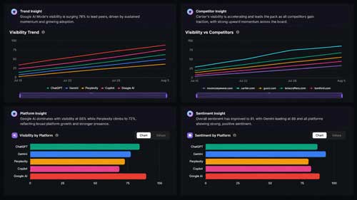LLM visibility report showing share of model and sentiment velocity analysis